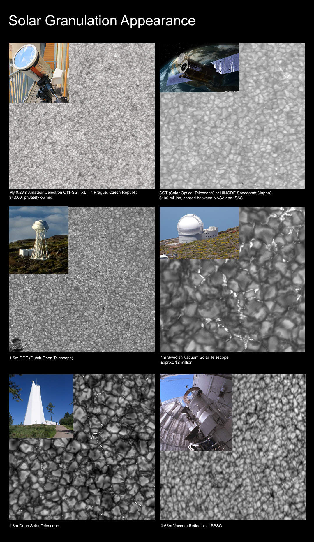 Comparison of typical images obtained on various solar telescopes